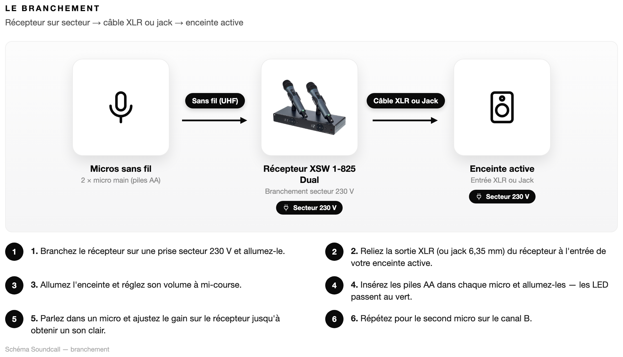 Schéma Le branchement — Sennheiser XSW 1-825 Dual
