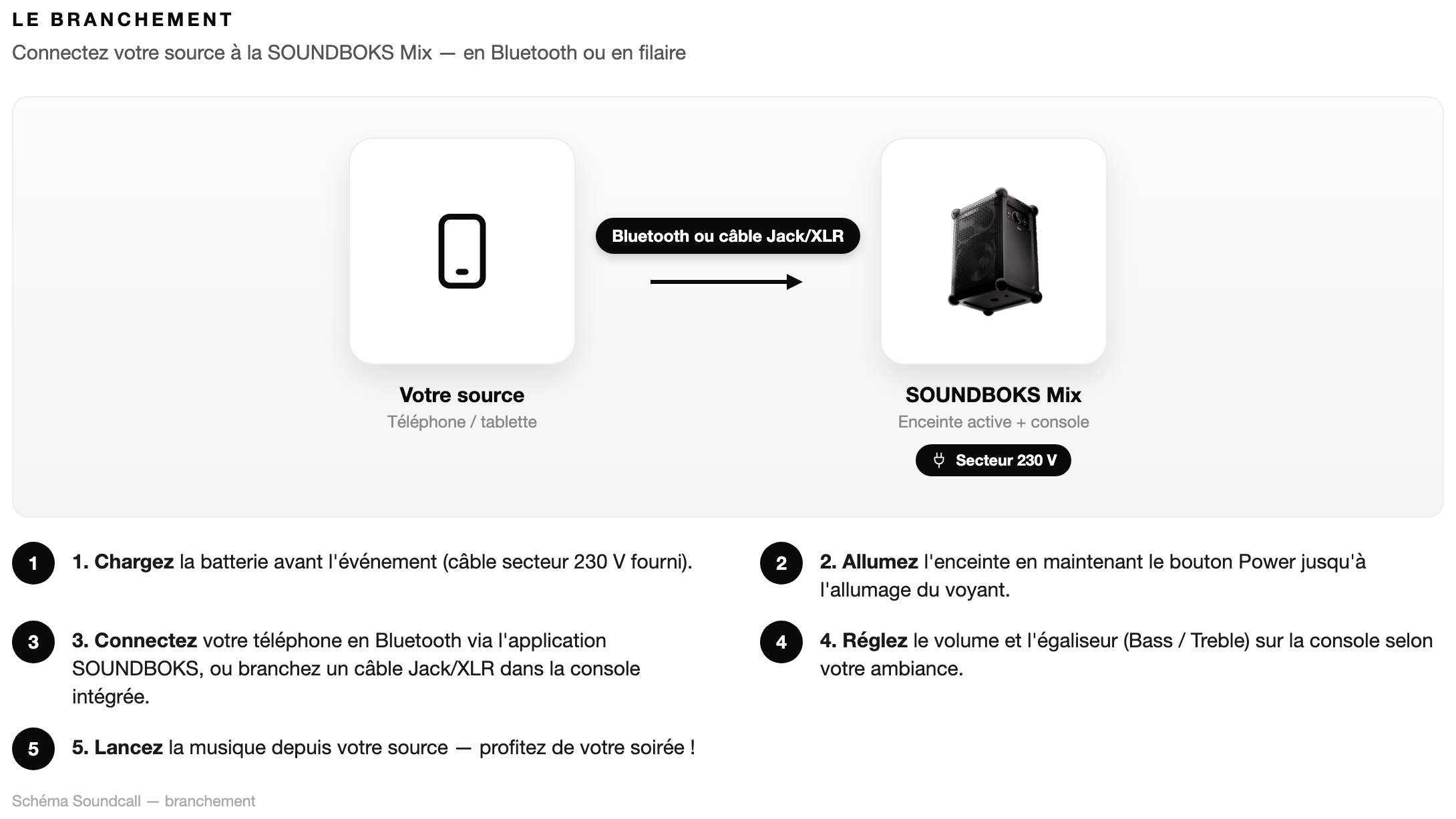 Schéma Le branchement — SOUNDBOKS Mix