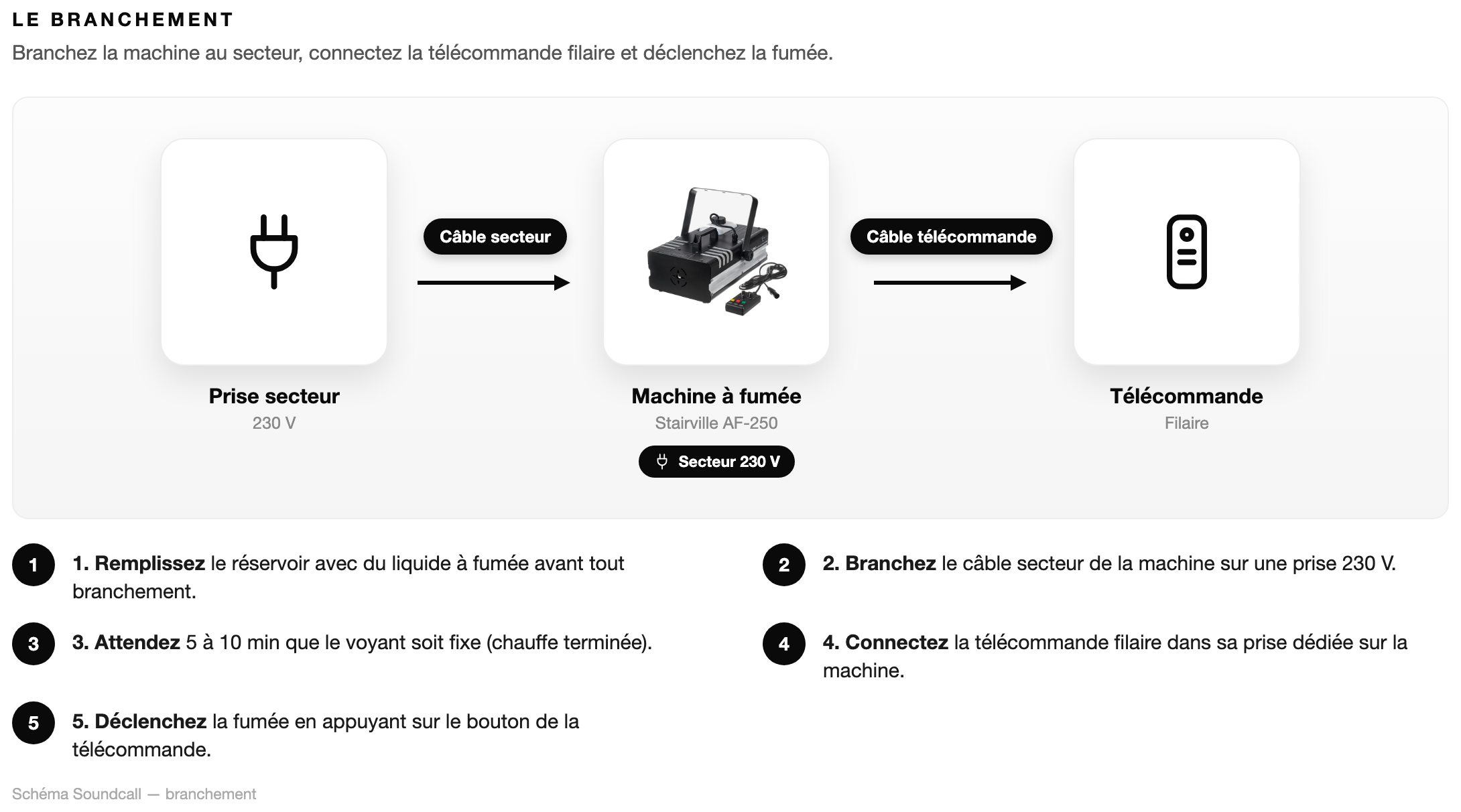 Schéma Le branchement — Machine à fumée Stairville AF-250