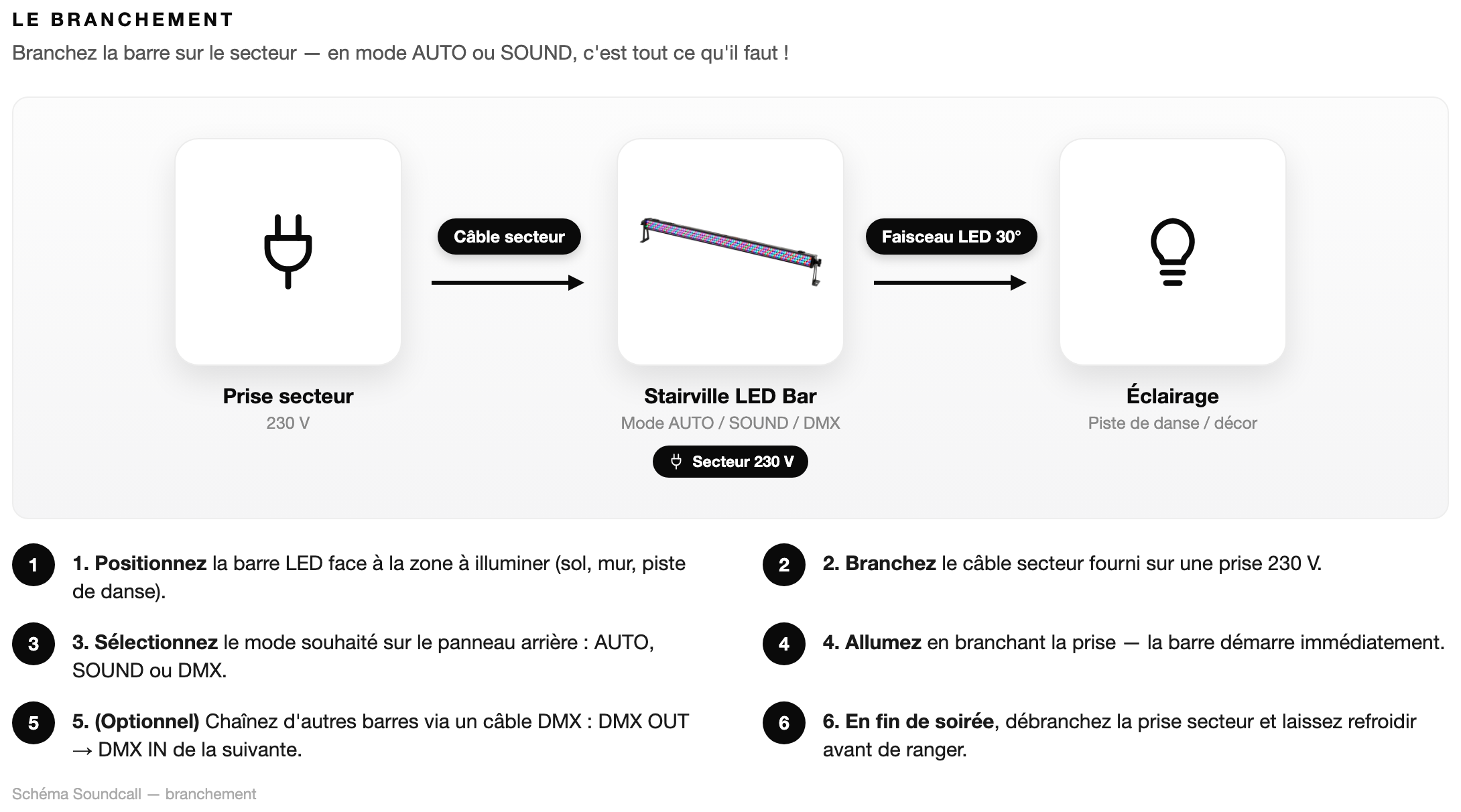 Schéma Le branchement — Stairville LED Bar 240/8 RGB DMX 30°