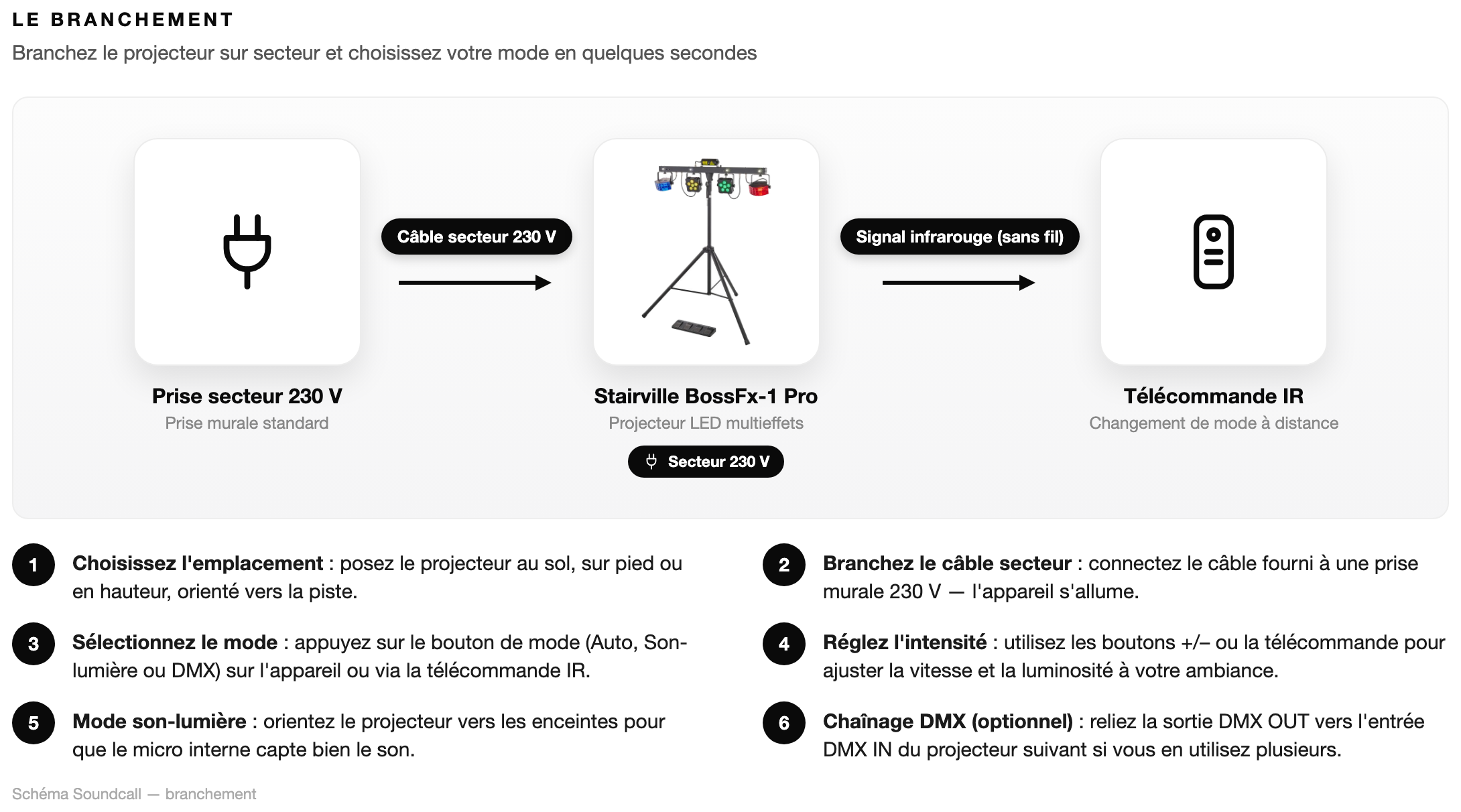 Schéma Le branchement — Stairville LED BossFx-1 Pro Bundle Complete